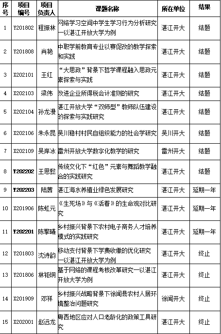 关于公布2024年度湛江开放大学校内及体系科研项目 集中结题结果的通知