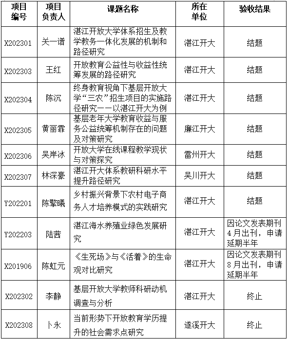 关于公布2025年度湛江开放大学校内及体系科研项目结题验收结果的通知