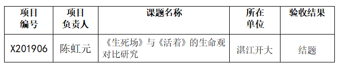 关于公布2026年度湛江开放大学校内科研项目验收结果的通知